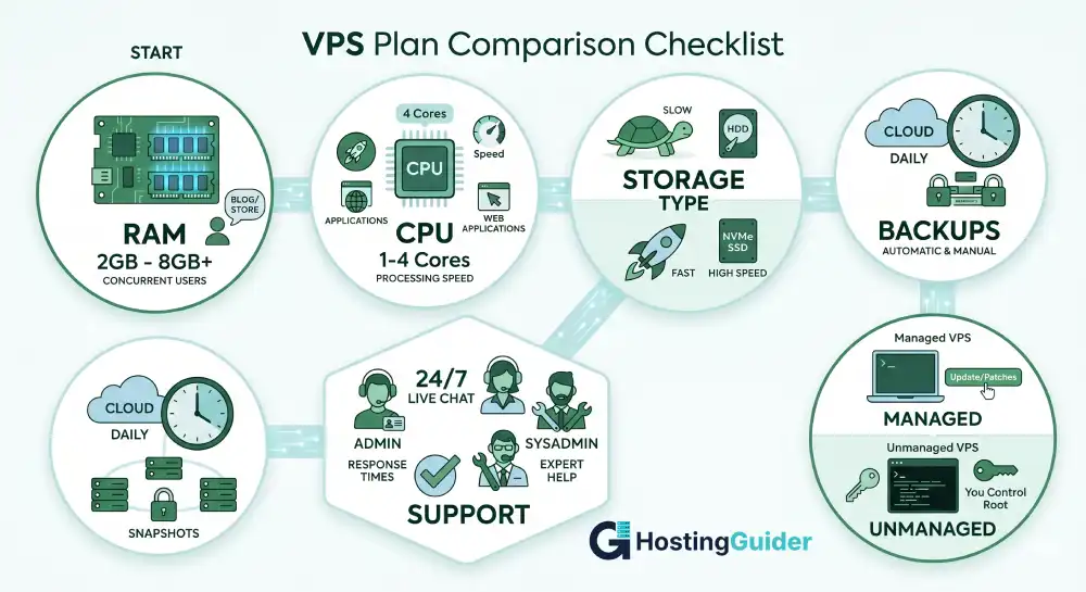 VPS hosting plan comparison checklist