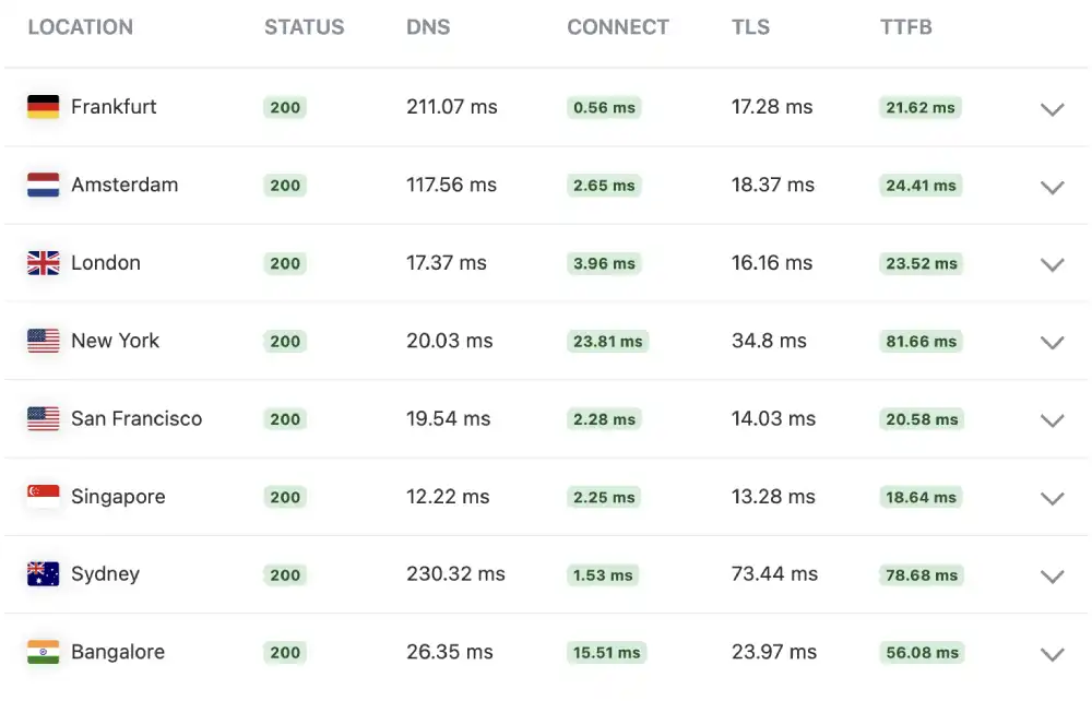 KeyCDN global performance test results for DreamHost