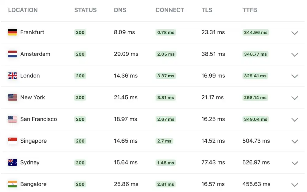 KeyCDN global ping test results for FastComet