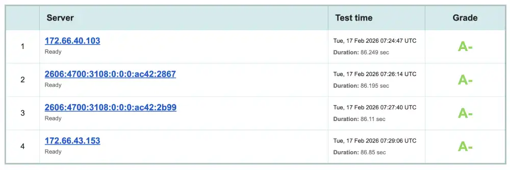 Qualys SSL Labs security report for FastComet
