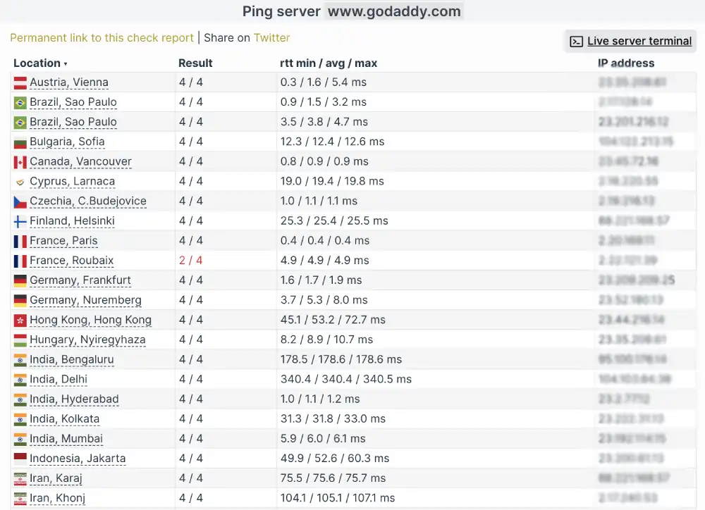 Global ping test results for GoDaddy
