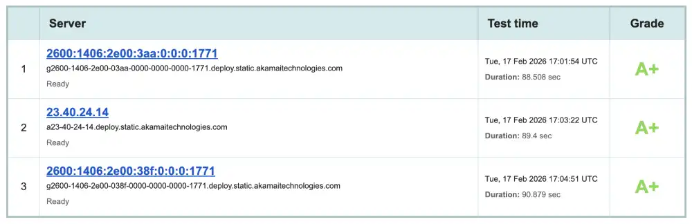 Qualys SSL Labs security report for GoDaddy