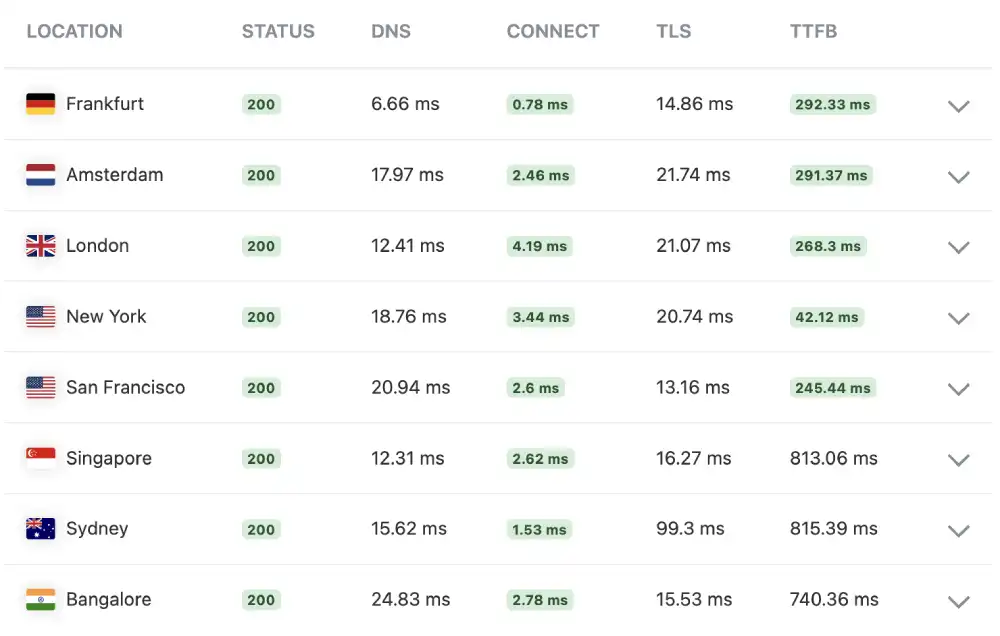 KeyCDN global ping test results for GreenGeeks