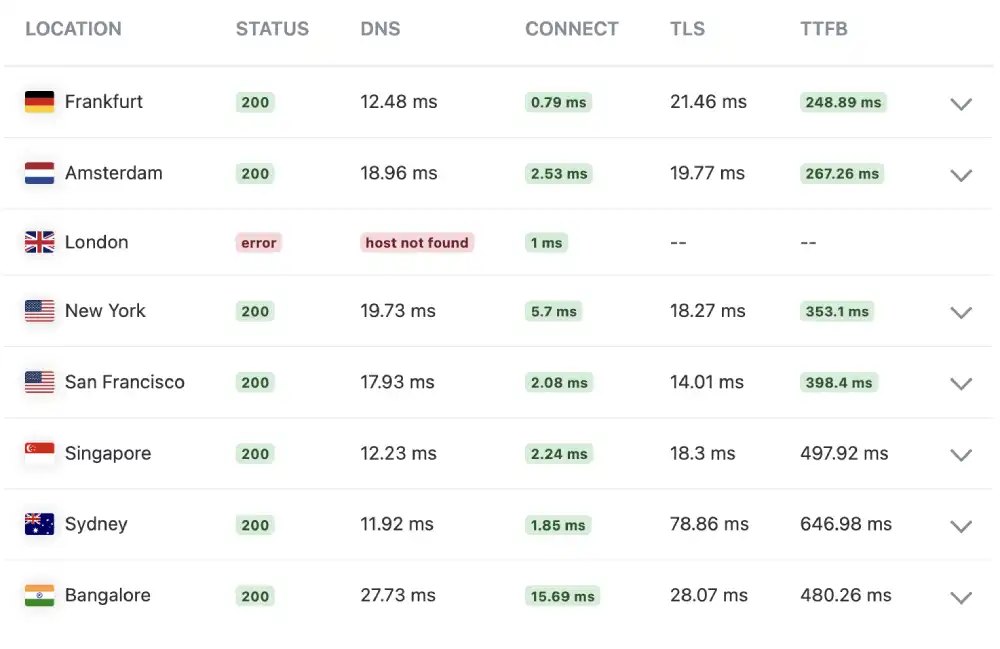 KeyCDN global ping test results for HostArmada