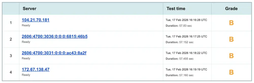 Qualys SSL Labs security report for HostArmada