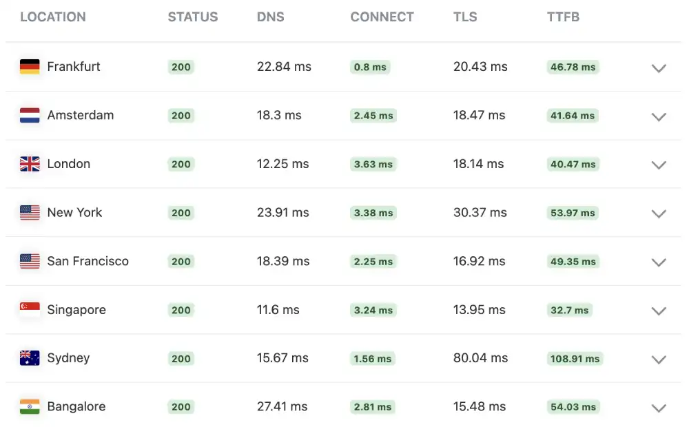 KeyCDN global ping test results for Hosting.com