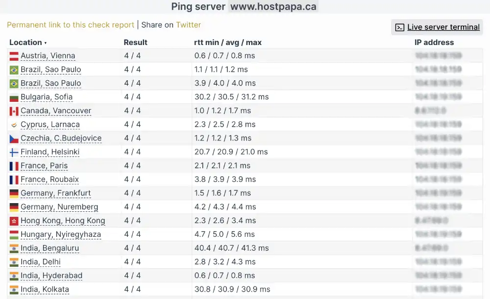 Global ping test results for HostPapa