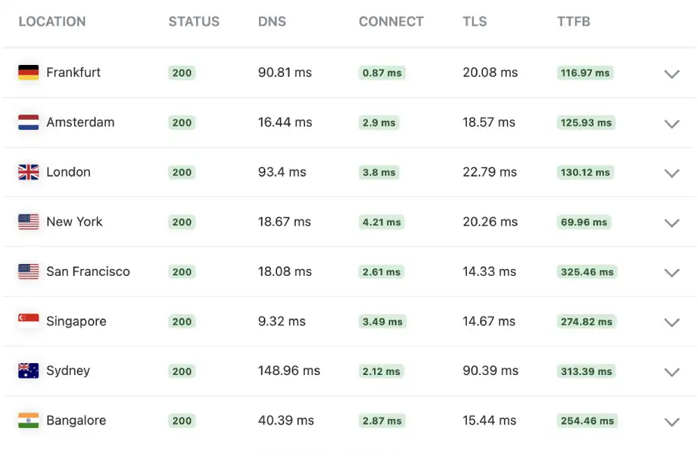 KeyCDN global performance test results for InMotion Hosting