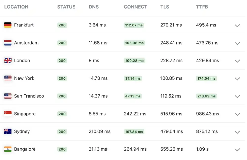 KeyCDN global ping test results for IONOS