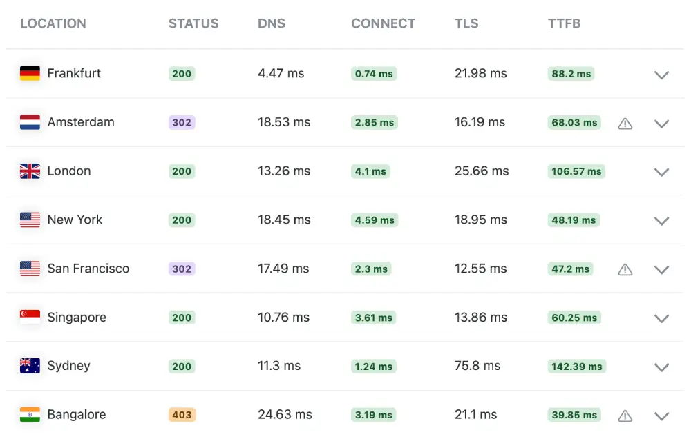 Hostinger global server response time test