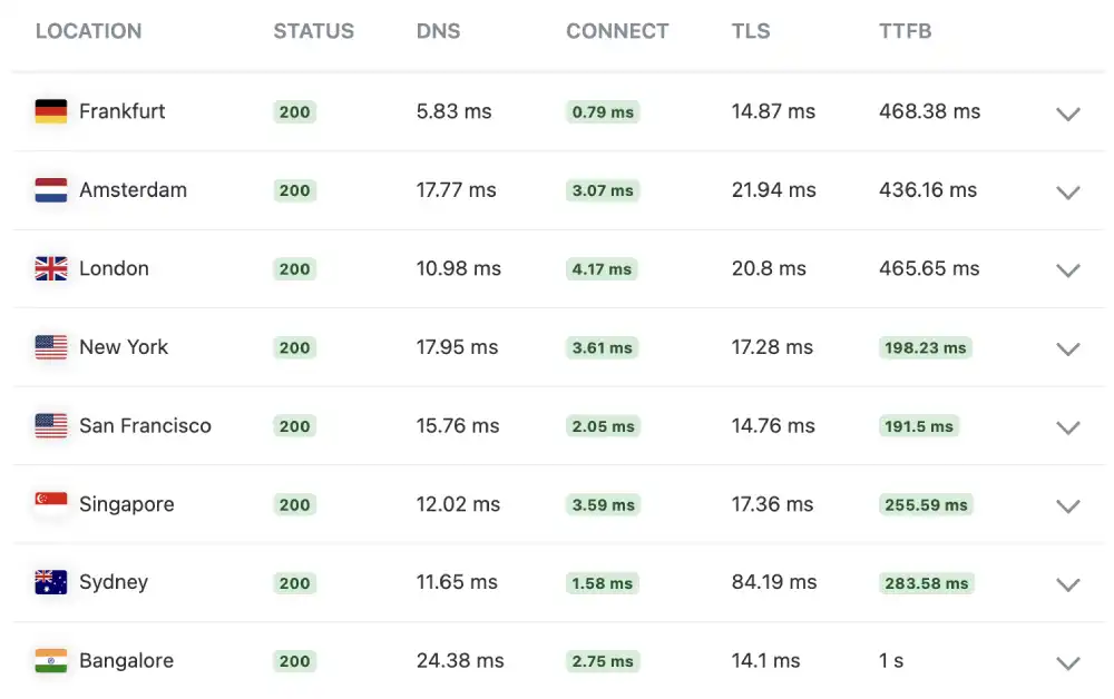 KeyCDN global ping test results for Kinsta