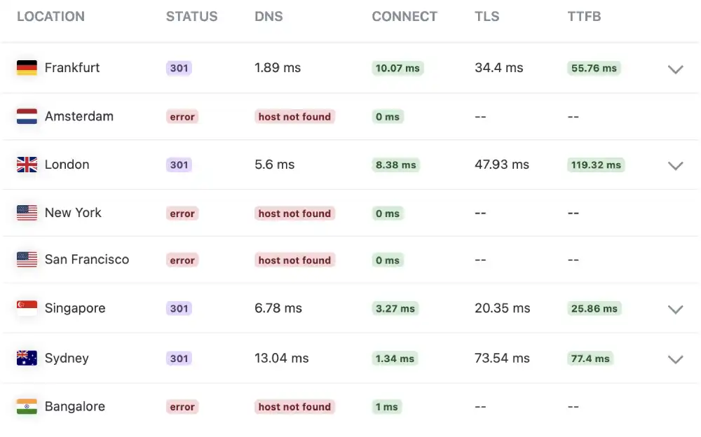 KeyCDN global ping test results for OVHcloud