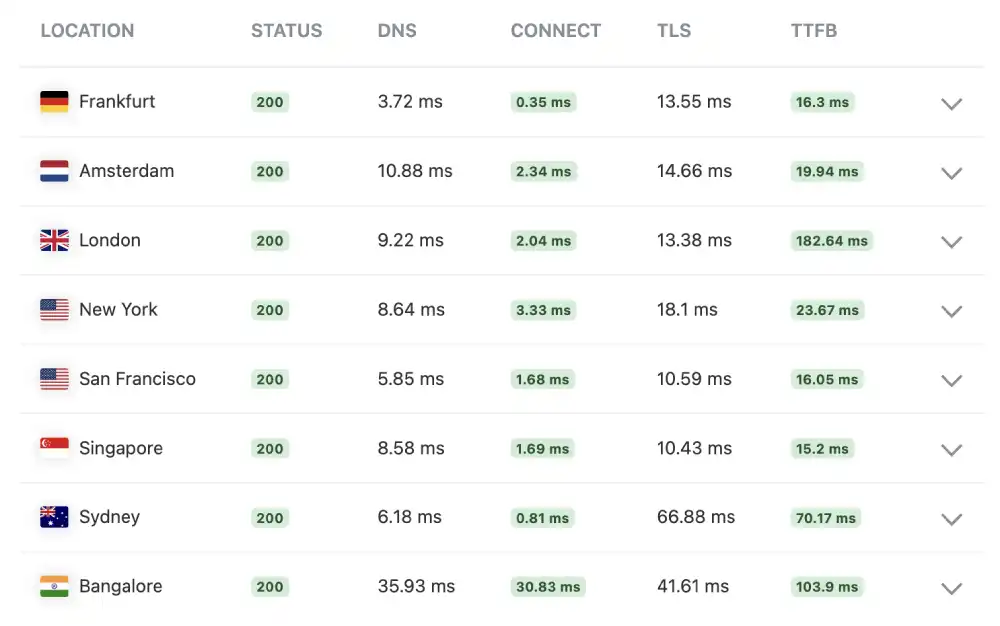 KeyCDN global performance test results for Pressable
