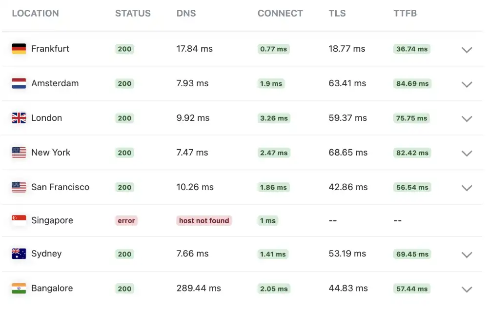 KeyCDN global ping test results for Rocket.net