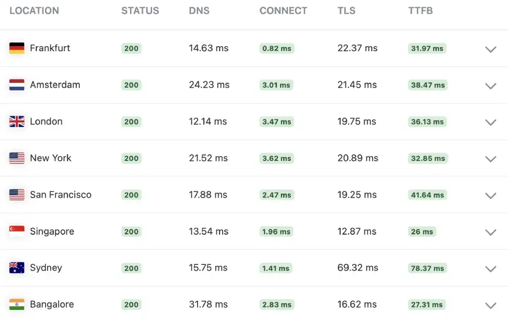 KeyCDN global ping test results for ScalaHosting