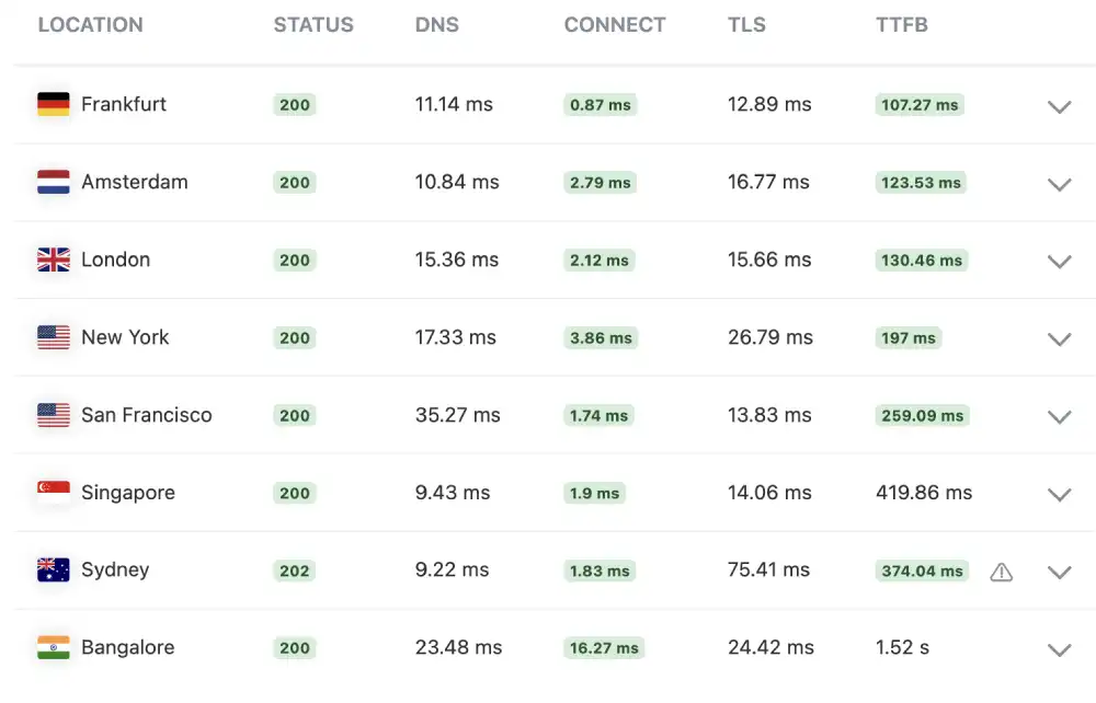 KeyCDN global ping test results for SiteGround