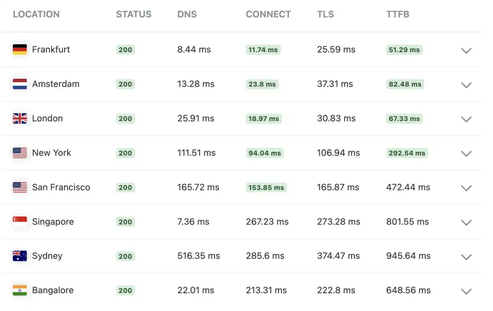 KeyCDN global performance test results for Thamara Cloud