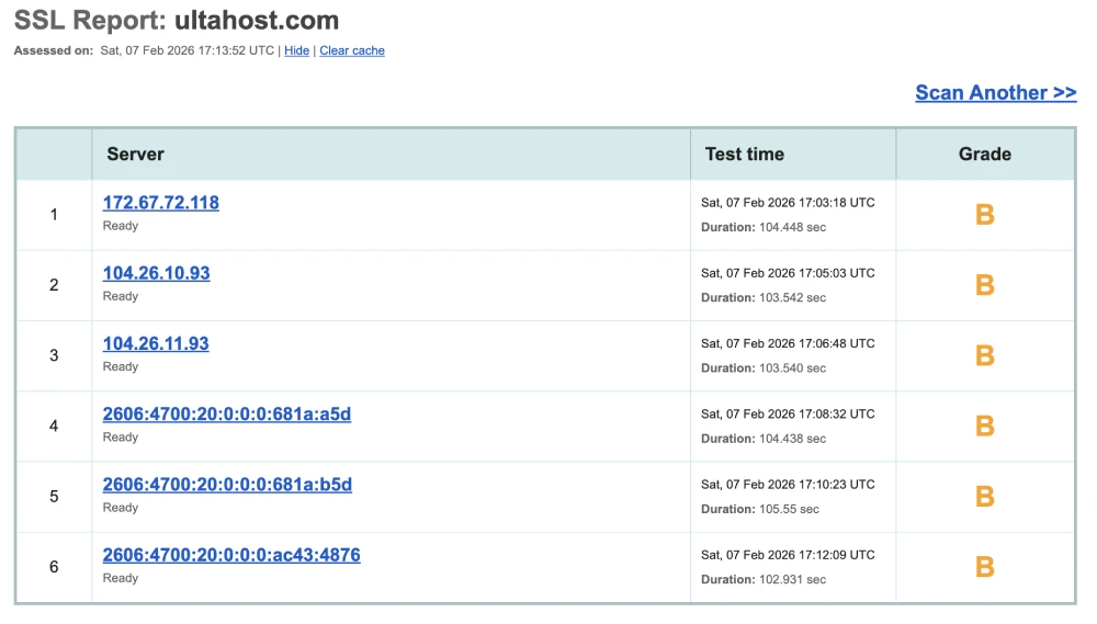Ultahost Qualys SSL Labs security report