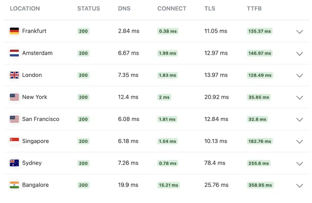 KeyCDN global performance test results for WordPress.com