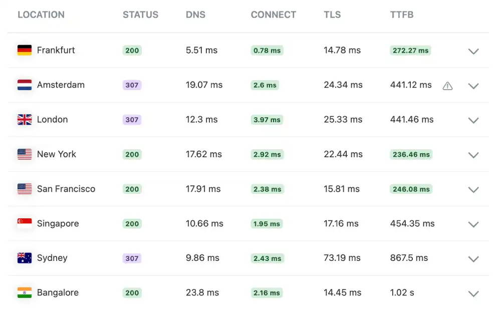 WP Engine KeyCDN global performance test results