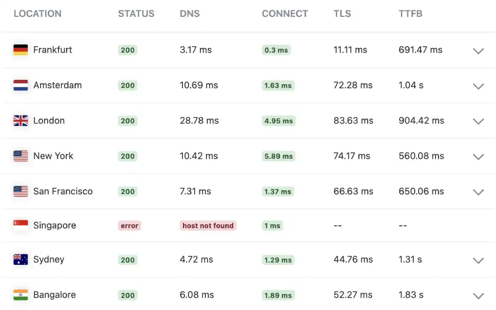 KeyCDN global ping test results for WPX