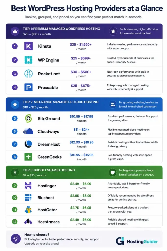 best wordpress hosting providers tier comparison infographic