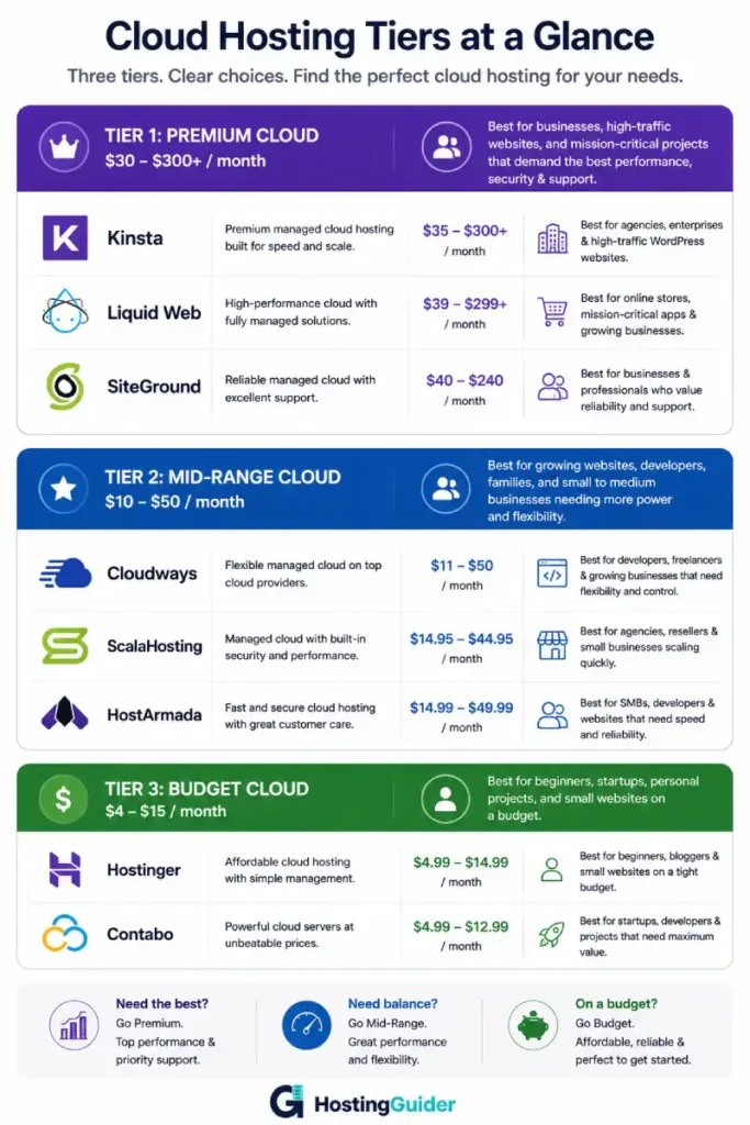 Cloud Hosting Tiers Comparison