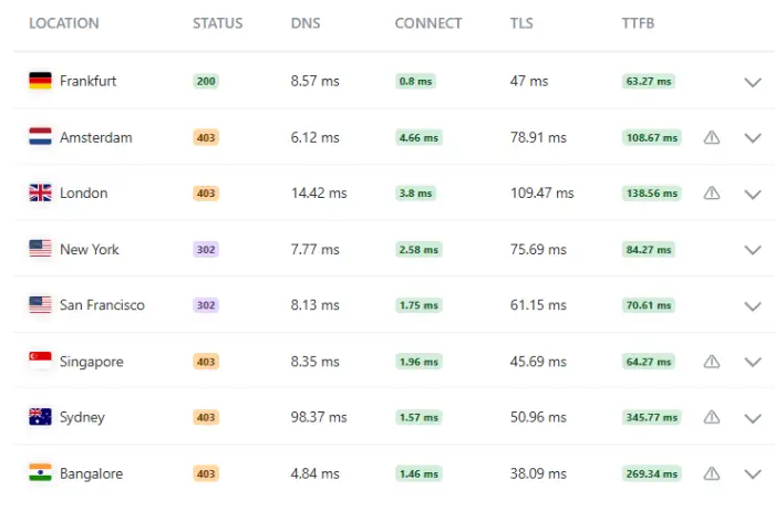 Contabo global server response time test via KeyCDN