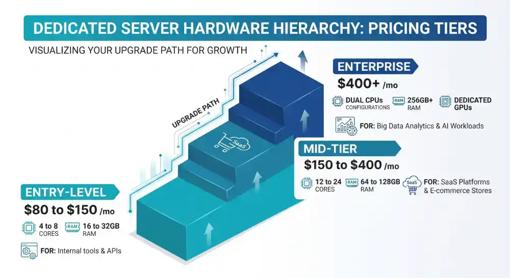 Dedicated Server Cost