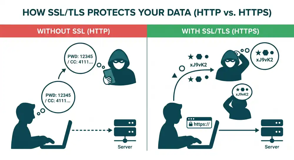 HTTP vs HTTPS security diagram