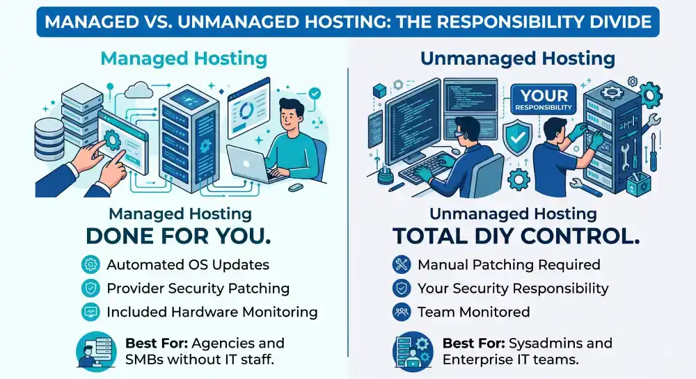 Managed vs. Unmanaged Dedicated Servers