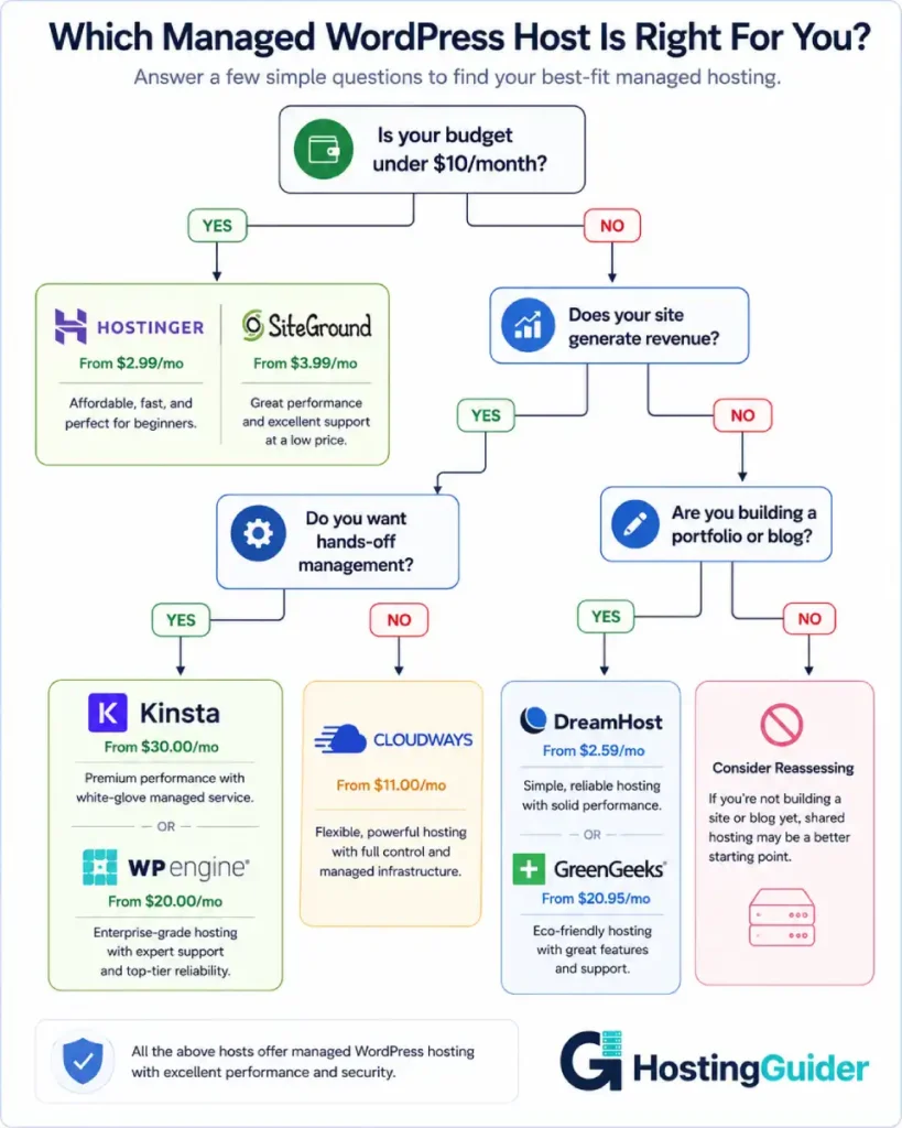 managed WordPress hosting recommendation flowchart with provider suggestions based on budget and website needs