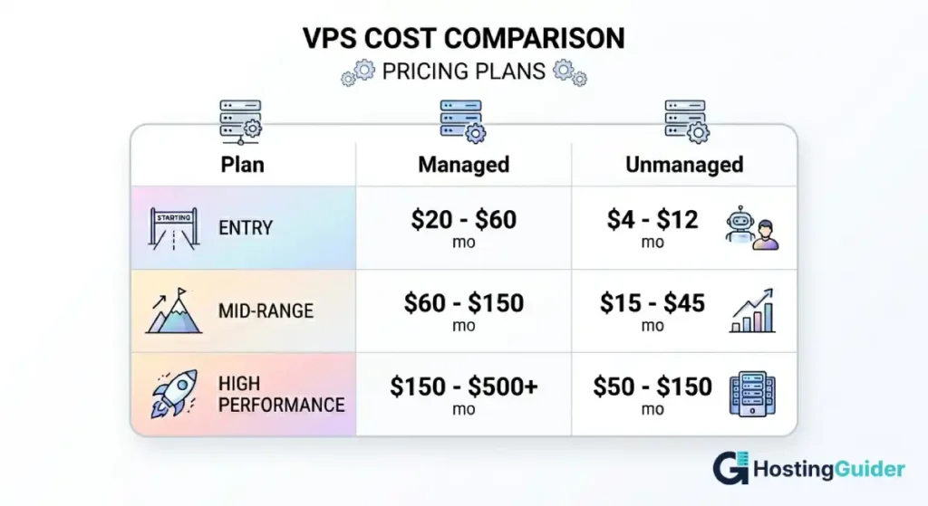 VPS cost comparison managed vs unmanaged pricing table