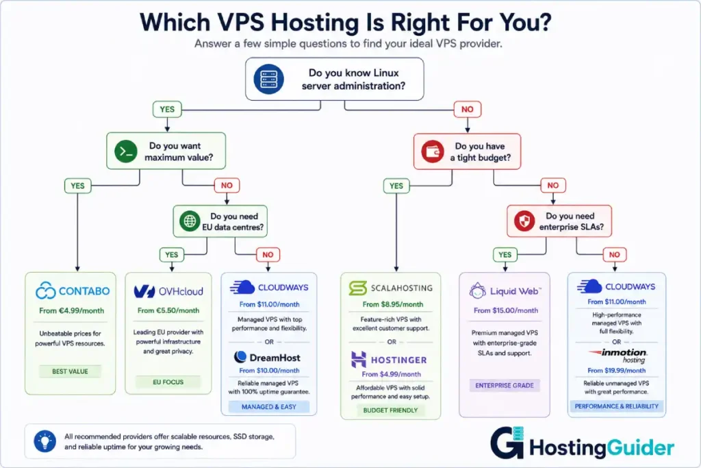 VPS hosting recommendation flowchart infographic