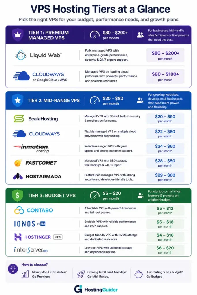 vps hosting tiers comparison chart