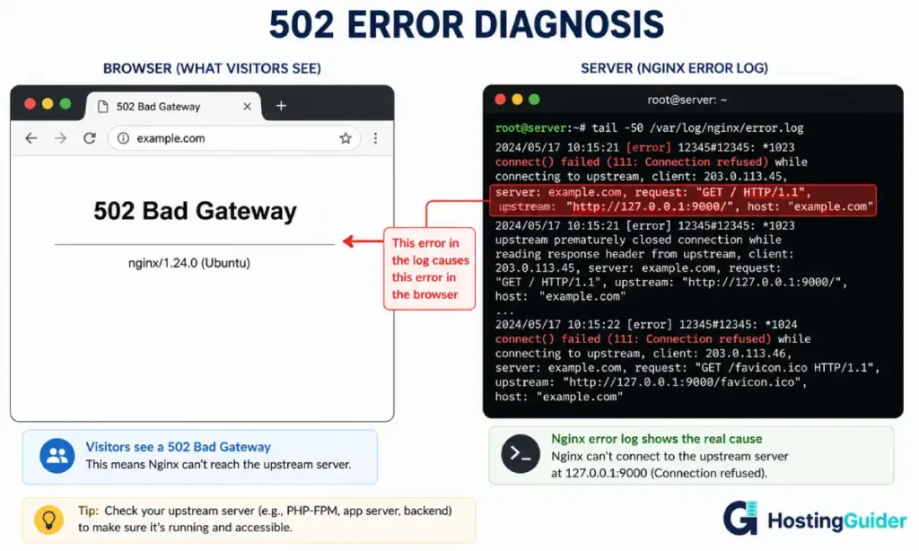 502 bad gateway nginx error diagnosis