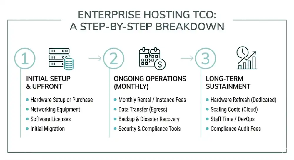 Enterprise Hosting TCO Steps