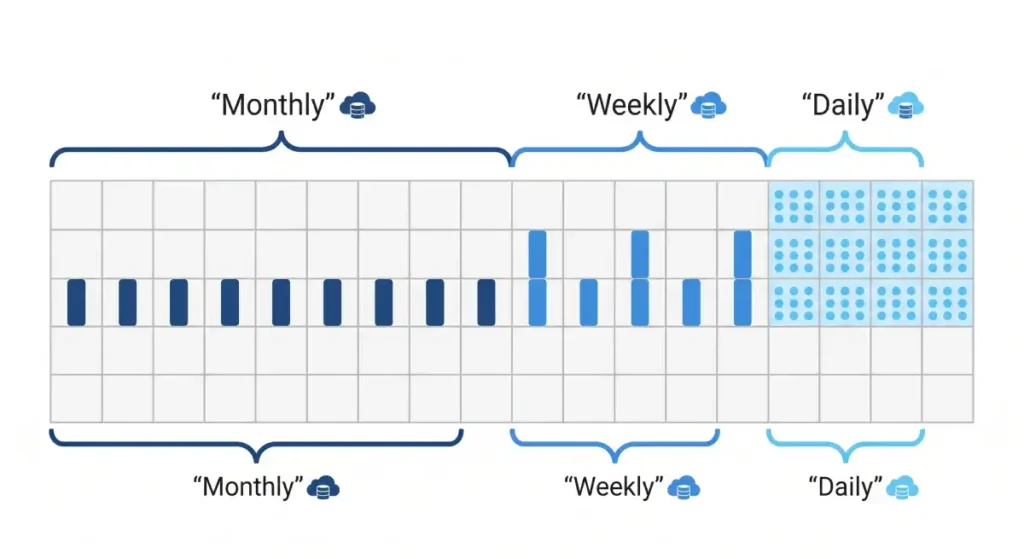 backup retention daily weekly monthly calendar example