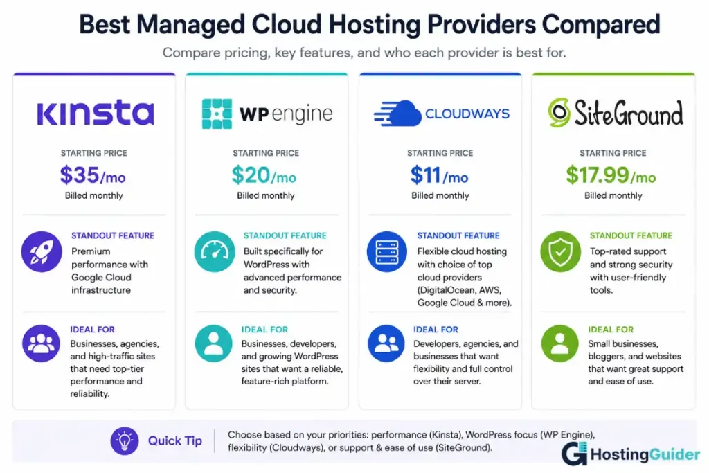 best managed cloud hosting providers comparison