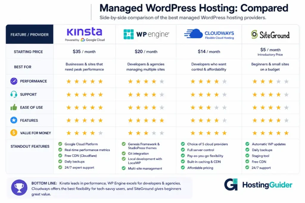 kinsta vs wp engine vs cloudways vs siteground comparison table