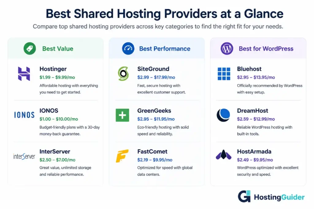 shared hosting provider comparison chart