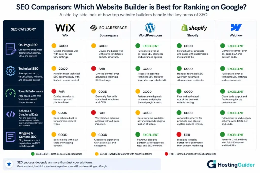 seo comparison of website builders infographic