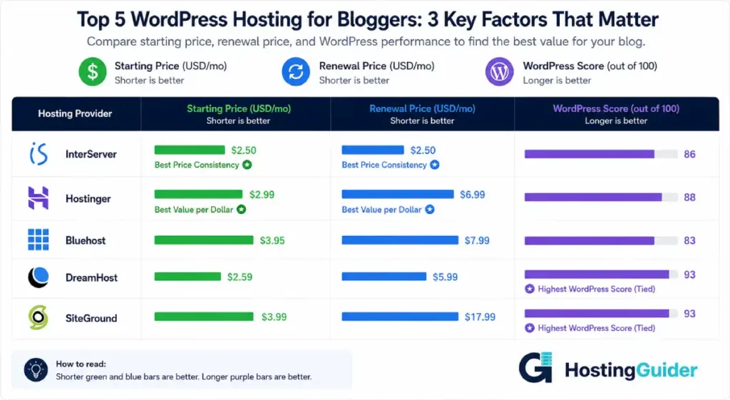 blogger hosting provider comparison bar chart
