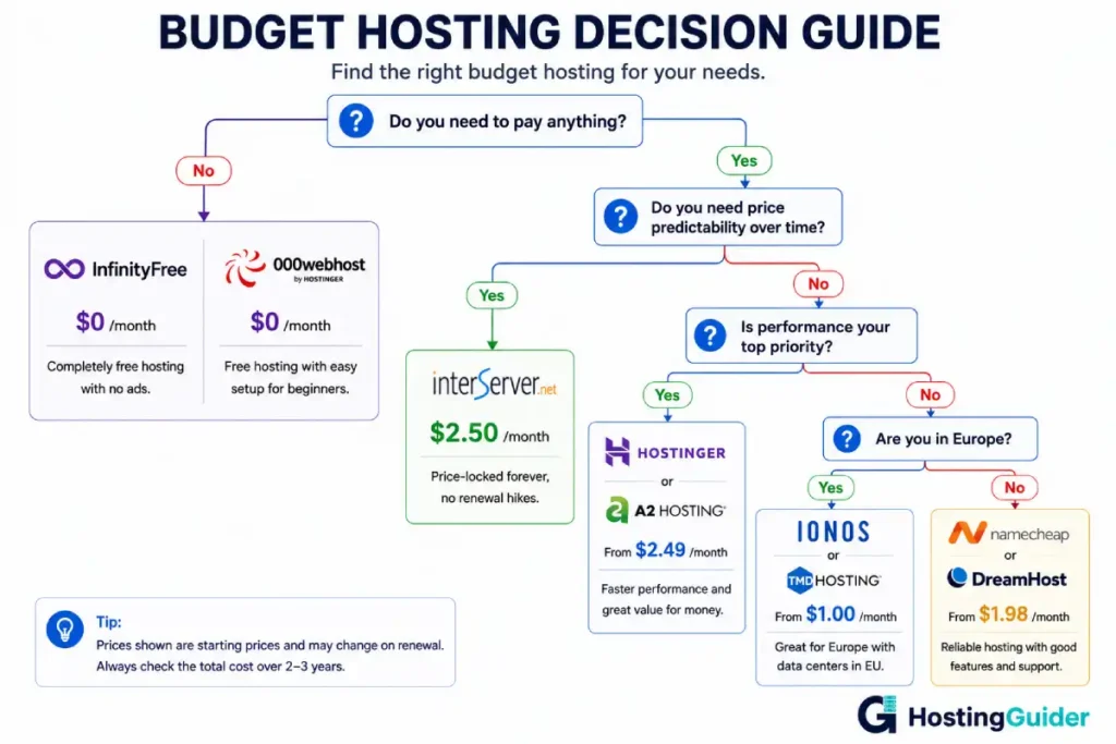 budget hosting decision flowchart