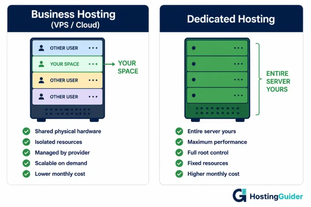 Side-by-side comparison of business hosting and dedicated hosting