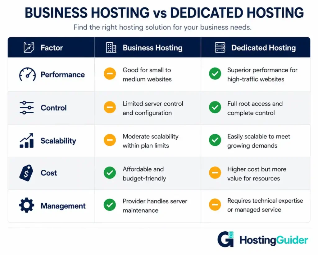 business hosting vs dedicated hosting comparison table