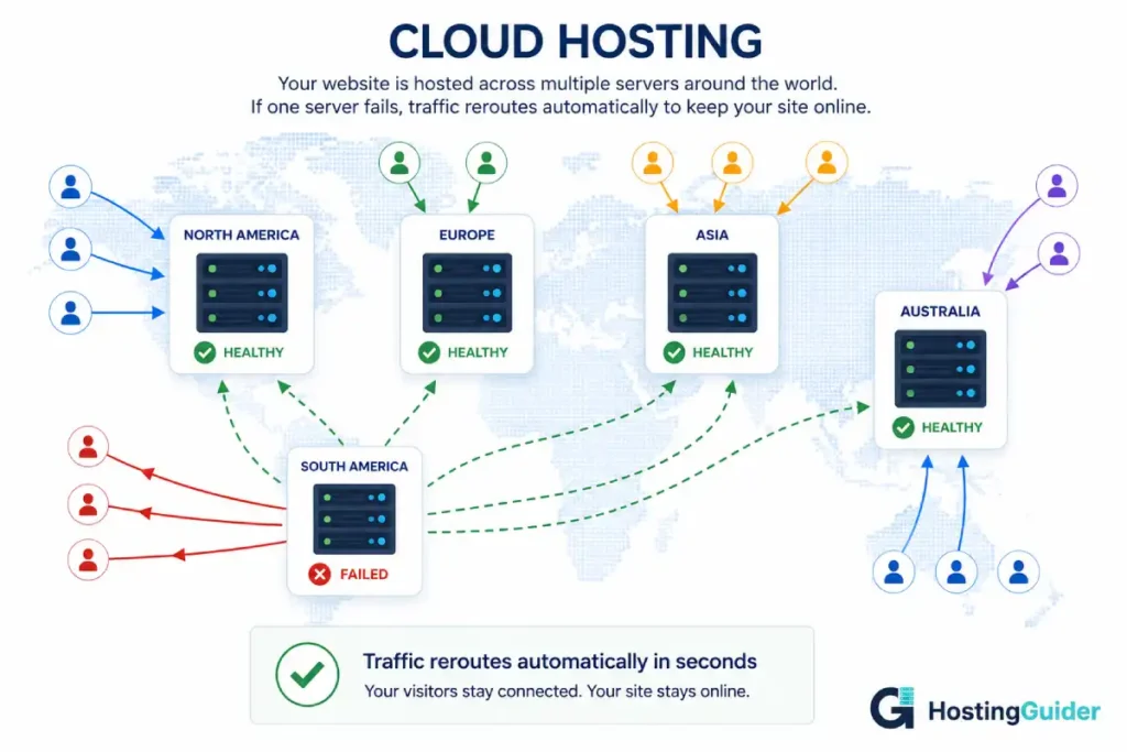 cloud hosting failover diagram
