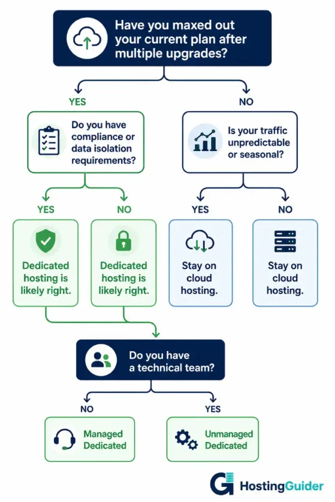 dedicated hosting upgrade decision flowchart