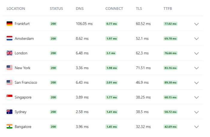 DigitalOcean Global Latency TTFB Heatmap