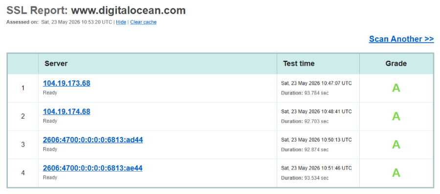 DigitalOcean SSL Labs security grade report